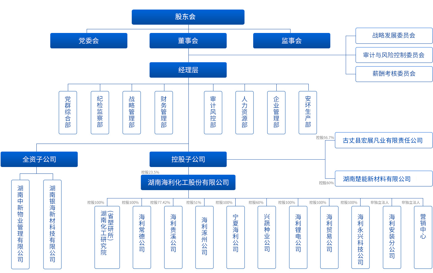 組織架構